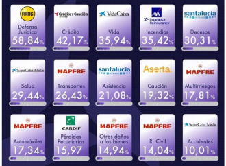 Líderes del sector asegurador en España en 2024 y las tendencias que marcarán 2025