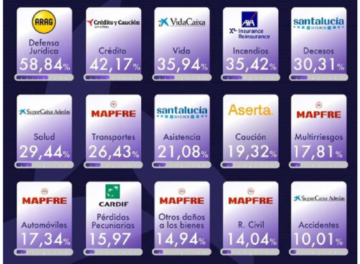 Líderes del sector asegurador en España en 2024 y las tendencias que marcarán 2025