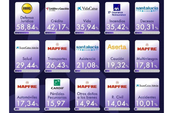 Líderes del sector asegurador en España en 2024 y las tendencias que marcarán 2025